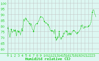 Courbe de l'humidit relative pour Ploumanac'h (22)