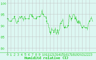 Courbe de l'humidit relative pour Chlons-en-Champagne (51)