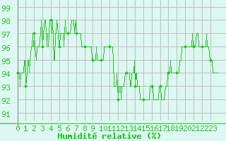 Courbe de l'humidit relative pour Quimper (29)