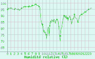 Courbe de l'humidit relative pour Saintes (17)