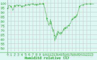 Courbe de l'humidit relative pour Brest (29)