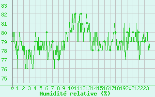 Courbe de l'humidit relative pour Cap de la Hague (50)