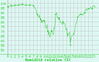 Courbe de l'humidit relative pour Buhl-Lorraine (57)