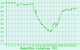 Courbe de l'humidit relative pour Pau (64)