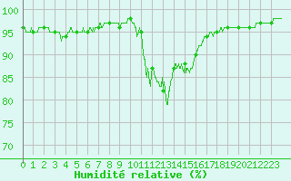 Courbe de l'humidit relative pour Pau (64)