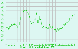 Courbe de l'humidit relative pour Calais / Marck (62)