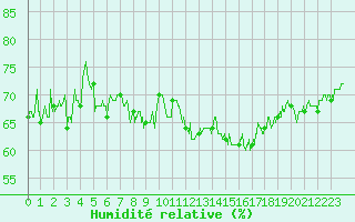 Courbe de l'humidit relative pour Pointe de Chassiron (17)