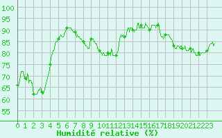 Courbe de l'humidit relative pour Blois (41)