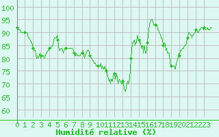 Courbe de l'humidit relative pour Niort (79)