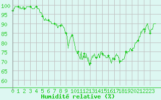 Courbe de l'humidit relative pour Calais / Marck (62)