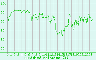 Courbe de l'humidit relative pour Dunkerque (59)