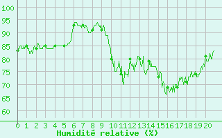 Courbe de l'humidit relative pour Targassonne (66)