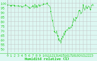 Courbe de l'humidit relative pour Saint-Nazaire (44)