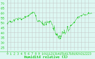 Courbe de l'humidit relative pour Chteau-Chinon (58)