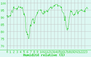 Courbe de l'humidit relative pour Deauville (14)