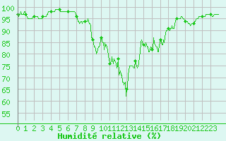 Courbe de l'humidit relative pour Vichy (03)