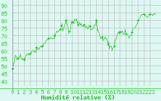Courbe de l'humidit relative pour Lons-le-Saunier (39)