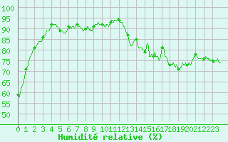 Courbe de l'humidit relative pour Angers-Beaucouz (49)