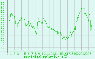 Courbe de l'humidit relative pour Bastia (2B)