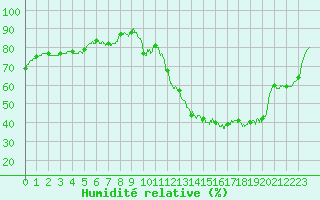 Courbe de l'humidit relative pour Poitiers (86)