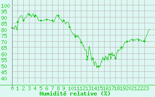 Courbe de l'humidit relative pour Mont-Saint-Vincent (71)