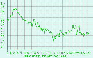 Courbe de l'humidit relative pour Ajaccio - Campo dell'Oro (2A)