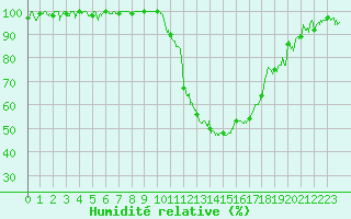 Courbe de l'humidit relative pour Mont-de-Marsan (40)
