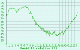 Courbe de l'humidit relative pour Le Puy - Loudes (43)