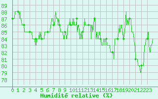 Courbe de l'humidit relative pour Millau - Soulobres (12)