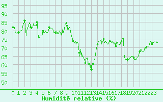 Courbe de l'humidit relative pour Dieppe (76)