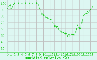Courbe de l'humidit relative pour Metz (57)