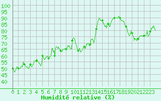 Courbe de l'humidit relative pour Ile Rousse (2B)