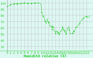 Courbe de l'humidit relative pour Beaumont (37)