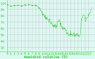 Courbe de l'humidit relative pour Auxerre-Perrigny (89)