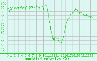 Courbe de l'humidit relative pour Bagnres-de-Luchon (31)