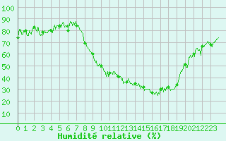 Courbe de l'humidit relative pour Ble / Mulhouse (68)