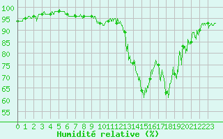 Courbe de l'humidit relative pour Valence (26)