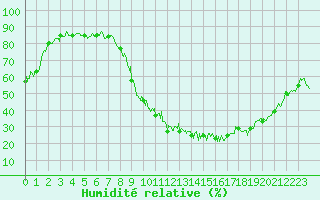 Courbe de l'humidit relative pour Tallard (05)