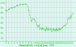 Courbe de l'humidit relative pour Aulnois-sous-Laon (02)