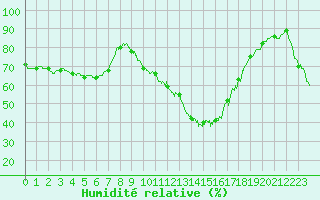 Courbe de l'humidit relative pour Biscarrosse (40)