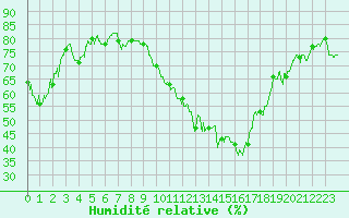 Courbe de l'humidit relative pour Clermont-Ferrand (63)