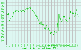 Courbe de l'humidit relative pour Troyes (10)