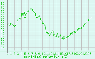 Courbe de l'humidit relative pour Villacoublay (78)