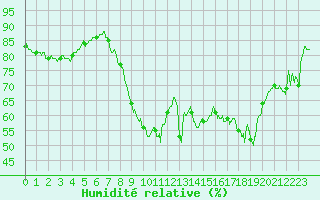 Courbe de l'humidit relative pour Calvi (2B)