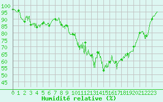 Courbe de l'humidit relative pour Douzy (08)
