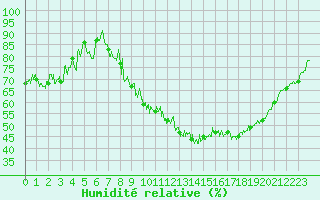 Courbe de l'humidit relative pour Magnac-Laval (87)