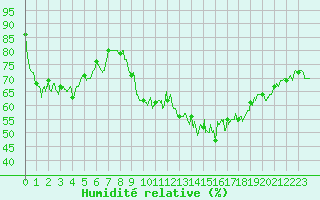 Courbe de l'humidit relative pour Rochefort Saint-Agnant (17)