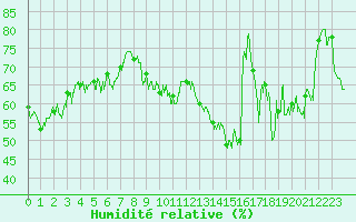 Courbe de l'humidit relative pour Cherbourg (50)