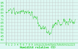 Courbe de l'humidit relative pour Bourg-Saint-Maurice (73)