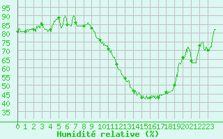 Courbe de l'humidit relative pour Nantes (44)